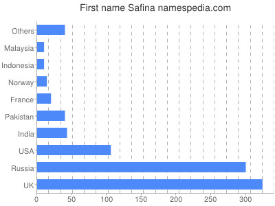 Vornamen Safina