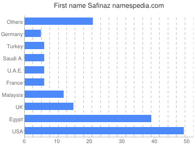 prenom Safinaz