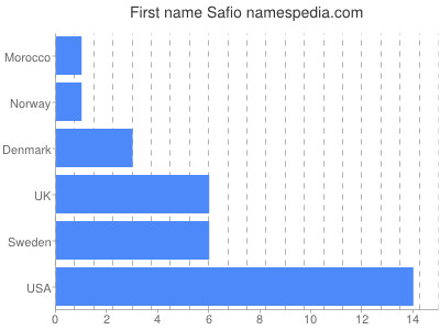 prenom Safio