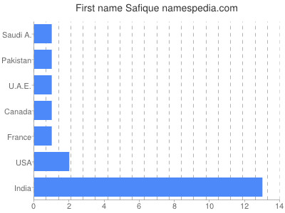 Given name Safique