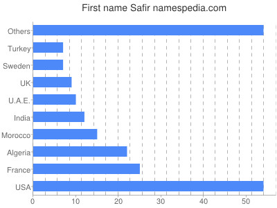 Vornamen Safir