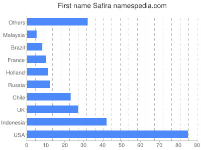 Given name Safira