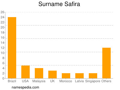 Surname Safira