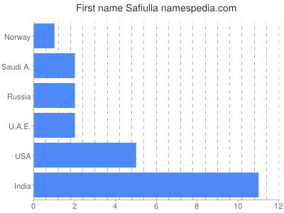 Vornamen Safiulla