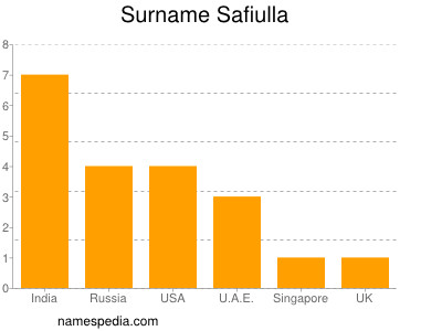 Familiennamen Safiulla