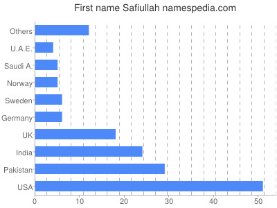 prenom Safiullah