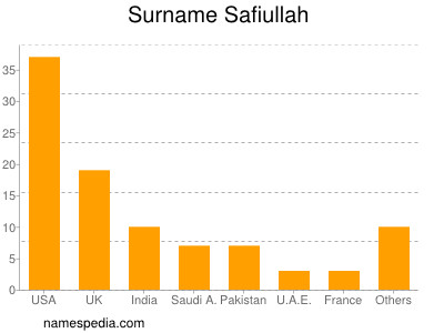 Familiennamen Safiullah