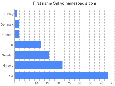 Vornamen Safiyo