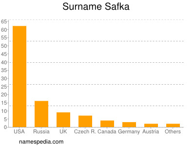 Familiennamen Safka