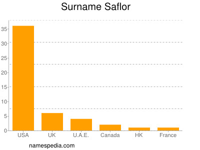 Surname Saflor