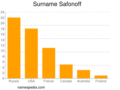 Familiennamen Safonoff