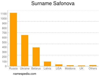 Familiennamen Safonova