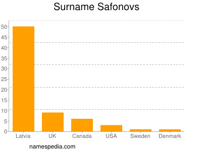 Familiennamen Safonovs