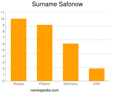 Familiennamen Safonow