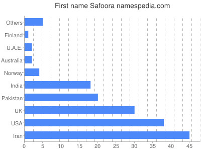 Given name Safoora