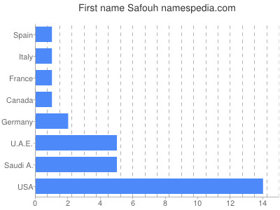 prenom Safouh