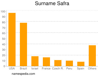 Familiennamen Safra