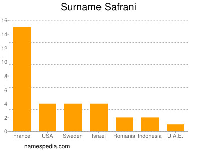 Familiennamen Safrani