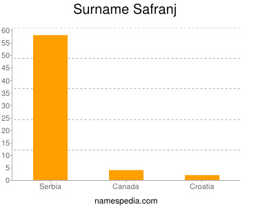 Familiennamen Safranj