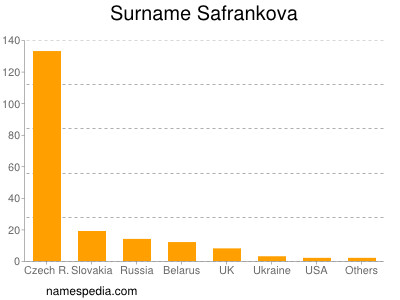 Familiennamen Safrankova