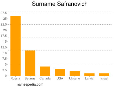 Surname Safranovich