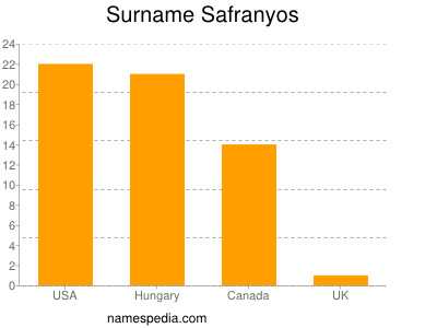 Familiennamen Safranyos
