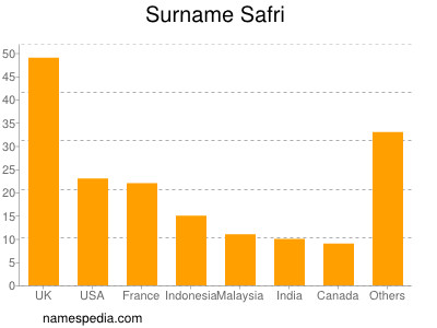 Surname Safri