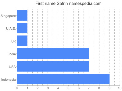 prenom Safrin