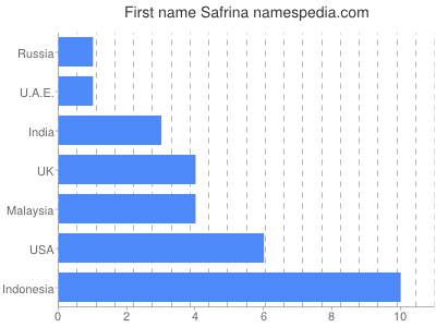 prenom Safrina