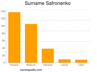 nom Safronenko