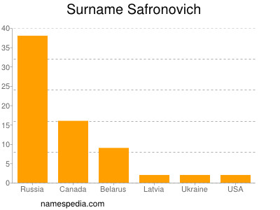 Surname Safronovich