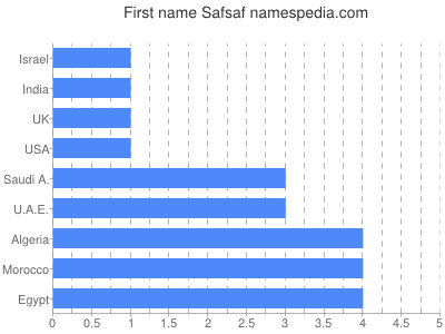 Vornamen Safsaf