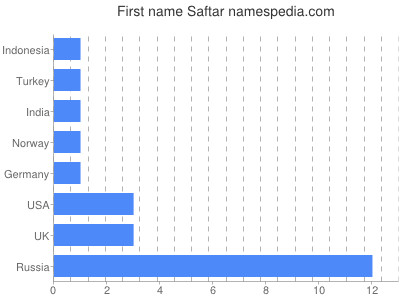 prenom Saftar