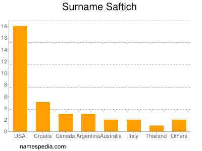 nom Saftich