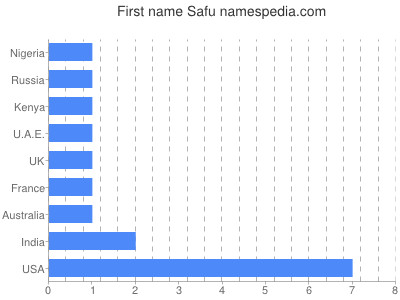Given name Safu
