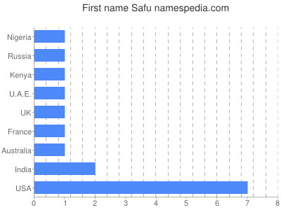 prenom Safu