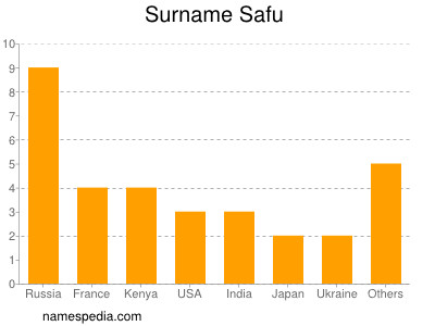 Familiennamen Safu