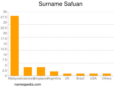 Familiennamen Safuan