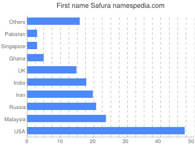 Vornamen Safura
