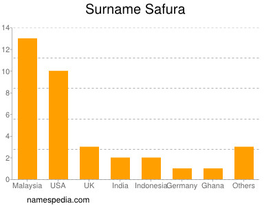 Familiennamen Safura