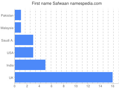 prenom Safwaan