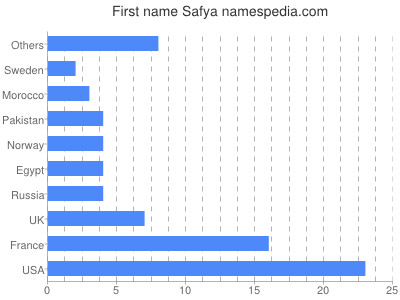 Given name Safya