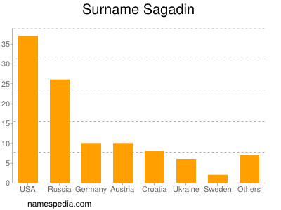 Familiennamen Sagadin