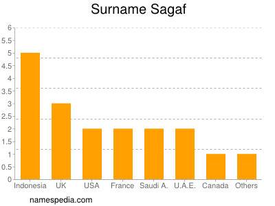 Familiennamen Sagaf