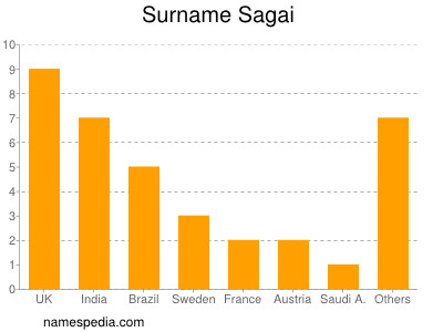 Familiennamen Sagai