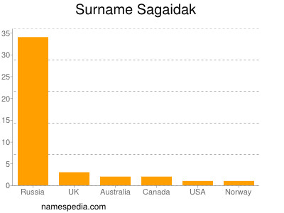 nom Sagaidak