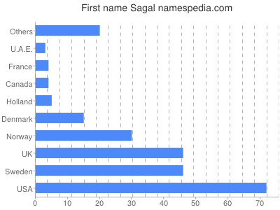 Vornamen Sagal