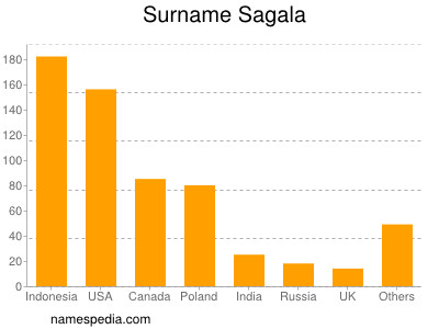 Familiennamen Sagala