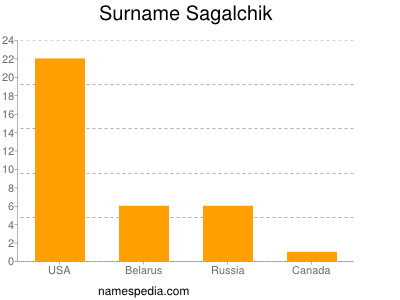 Familiennamen Sagalchik