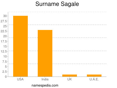 Familiennamen Sagale